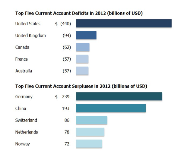 Balkendiagramm, das die häufigsten aktuellen Kontenüberschüsse im Jahr 2012 mit begleitendem Erläuterungstext zeigt.