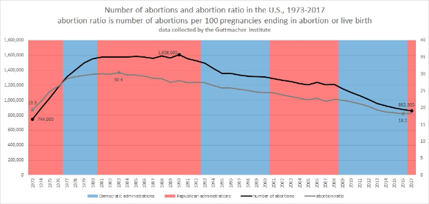 Ein Diagramm, das die Anzahl der Abtreibungen und das Abtreibungsverhältnis in den Vereinigten Staaten von 1973 bis 2017 zeigt, unterteilt in blaue und rote Abschnitte mit prozentualer Aufschlüsselung und begleitendem Text.
