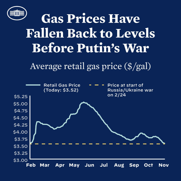 Ein blaues Plakat mit einer Grafik der durchschnittlichen Einzelhandelsgaspreise in Russland und der Ukraine, mit dem Text, dass die Preise auf das Niveau vor dem Krieg zurückgekehrt sind.