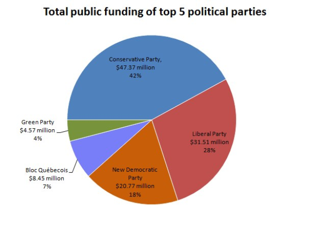Tortendiagramm, das die Verteilung der gesamten öffentlichen Förderung unter den fünf größten politischen Parteien zeigt, wobei jede Partei durch einen unterschiedlich großen Abschnitt dargestellt wird.
