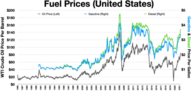 Grafik zeigt Kraftstoffpreise in den USA mit zwei Linien, die den Preistrend über die Zeit darstellen, eine abnehmend (blau) und eine steigend (grün).