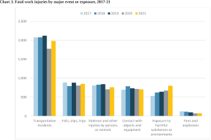 Eine Liniendiagramm, das die Anzahl der tödlichen Arbeitsunfälle nach major event oder exposure von 2017 bis 2021 zeigt, mit begleitendem beschreibendem text.