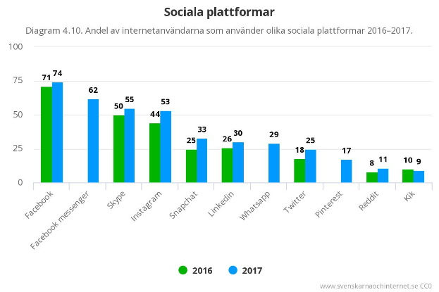 Ein Balkendiagramm, das die Anzahl der Social-Media-Plattformen in Schweden von 2016 bis 2017 zeigt, mit begleitendem Text, der zusätzliche Dateninformationen bereitstellt.