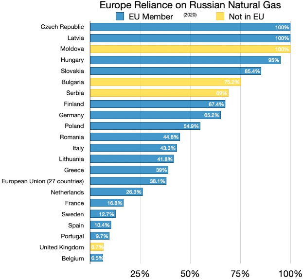 Eine Balkenchart, die die Abhängigkeit Europas von russischem Erdgas zeigt, mit Prozentangaben zur Abhängigkeit je Land.