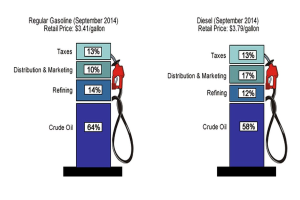 Tankstelle mit Preisvergleich von Superbenzin und Diesel im September 2014, mit beschrifteten Zapfsäulen, die prozentuale und textuelle Unterschiede anzeigen.