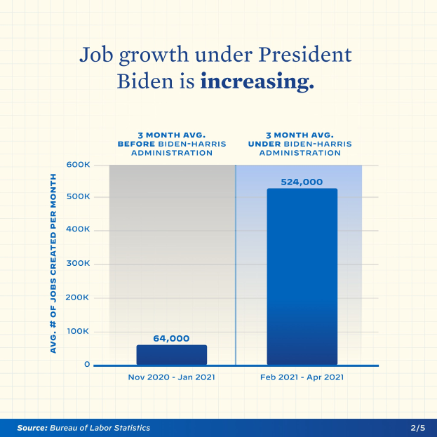 Liniengraph, der einen stetigen Anstieg der Arbeitsplatzzunahme über die letzten Jahre zeigt, mit dem Text "Arbeitsplatzzunahme unter Präsident Biden" darüber.