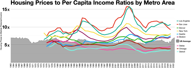 Grafik zeigt das Verhältnis von Wohnpreisen zu Pro-Kopf-Einkommen nach Metropole, dargestellt durch unterschiedlich farbige Linien, mit begleitendem erklärendem Text.
