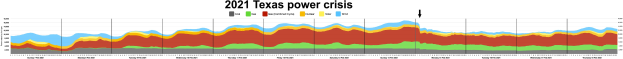 Eine Liniengrafik, die die Stromstärken während der Stromkrise in Texas 2021 zeigt, mit Farben, die verschiedene Stromstärken anzeigen, und begleitendem erklärendem Text.