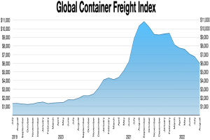 Eine Säulendiagramm mit dem Titel "Globaler Containerfrachtindex", das die Frachtmengen für verschiedene Jahre zeigt.