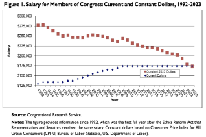 Eine Liniengrafik, die das Gehalt von US-Kongressmitgliedern in aktuellen und konstanten Dollar von 1992 bis 2023 zeigt, mit begleitendem erklärendem Text.