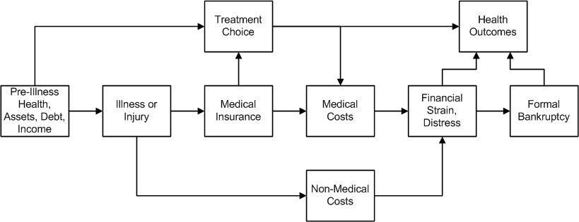 Ein Flussdiagramm, das die Arten von medizinischen Kosten veranschaulicht, die mit Vorerkrankungen, Gesundheit und Gesundheitsergebnissen verbunden sind, mit beschrifteten Boxen und verbindenden Pfeilen, die ihre Beziehungen zeigen.