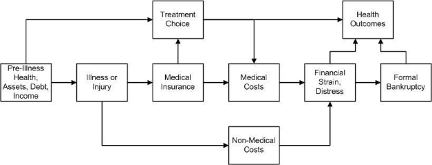 Ein Flussdiagramm, das die Arten von medizinischen Kosten veranschaulicht, die mit Vorerkrankungen, Gesundheit und Gesundheitsergebnissen verbunden sind, mit beschrifteten Boxen und verbindenden Pfeilen, die ihre Beziehungen zeigen.