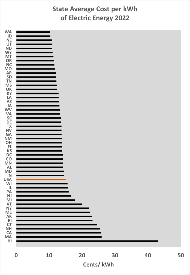 Liniengraph, der den durchschnittlichen Preis pro Kilowattstunde elektrischer Energie im Bundesstaat 2022 zeigt, mit begleitendem erklärendem Text.