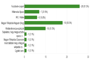 Ein Säulendiagramm, das den Prozentsatz der Internetnutzer zeigt, die soziale Medien-Plattformen wie Facebook, Twitter, Instagram und YouTube besuchen, wobei die Mehrheit diese Dienste nutzt.