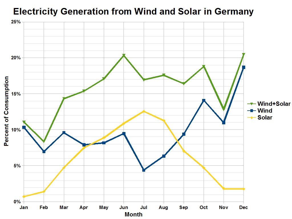 Balkendiagramm, das den Stromertrag aus Wind und Solar in Deutschland vergleicht, mit begleitendem erklärendem Text.
