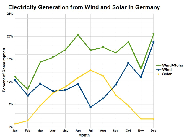 Liniendiagramm, das die Stromerzeugung aus Wind und Sonne in Deutschland zeigt, mit begleitendem erklärendem Text.