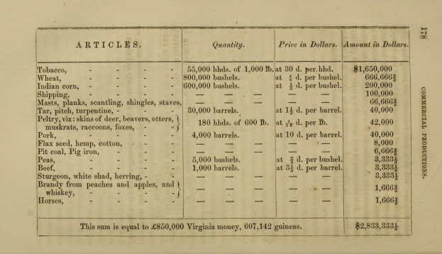 Altes Buch mit einer Tabelle von Artikeln und Preisen im Zusammenhang mit der gewerblichen Produktion in Virginia, das Text- und numerische Daten zeigt.