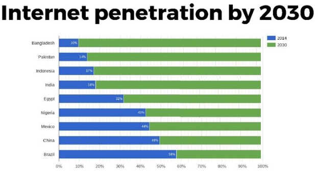 Balkendiagramm mit der Überschrift "Internetzugang bis 2030", das prozentuale Werte für vier Länder zeigt, jeweils durch unterschiedlich farbige Segmente von 0% bis 100% dargestellt.