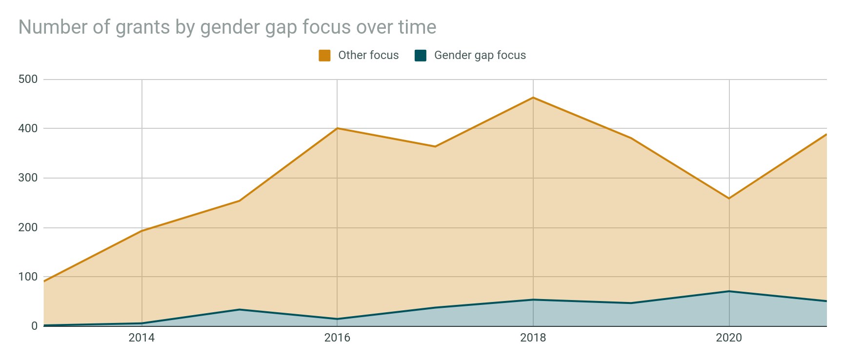 Bar graph showing the number of grants by gender gap focus over time with accompanying explanatory text.