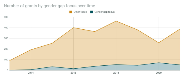 Bar graph showing the number of grants by gender gap focus over time with accompanying explanatory text.