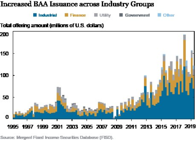 Balkendiagramm, das die erhöhte Ausgabe von Bankers Acceptance (BAA) in verschiedenen Branchen zeigt, mit begleitendem erklärendem Text.