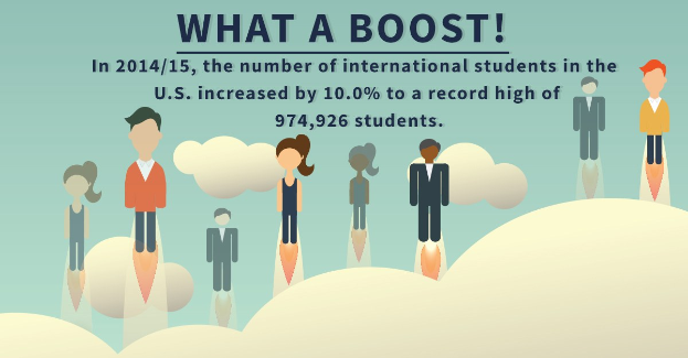 Plakat mit animierten Figuren und Text, der die Zunahme der internationalen Studenten in den USA um 10% auf 974,926 im Jahr 2014/15 angibt.