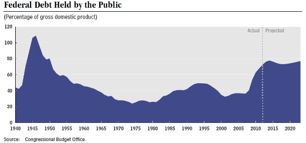 Liniendiagramm, das die Bundesverschuldung bei der Bevölkerung über die Zeit zeigt, mit begleitendem erklärendem Text.