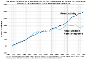 Eine Liniendiagramm auf einem weißen Hintergrund mit der Überschrift "Die Vorteile der erhöhten Produktivität der letzten 35 Jahre sind nicht an die Mittelschicht gegangen", das die Produktivitätserhöhung ohne entsprechende Gewinne für die Mittelschicht zeigt.