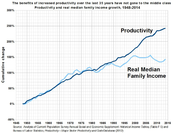 Eine Liniendiagramm auf einem weißen Hintergrund mit der Überschrift "Die Vorteile der erhöhten Produktivität der letzten 35 Jahre sind nicht an die Mittelschicht gegangen", das die Produktivitätserhöhung ohne entsprechende Gewinne für die Mittelschicht zeigt.
