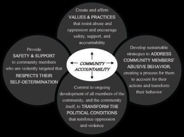 Ein Diagramm mit der Überschrift "Verantwortung in der Gemeinde" mit einem zentralen Kreis, der durch Pfeile mit drei überlappenden Kreisen verbunden ist, alle in leuchtenden Farben, die interconnected Components betonen.