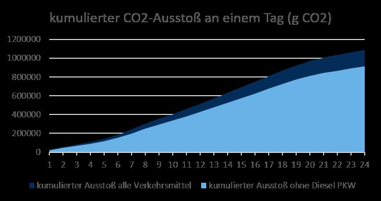 Balkendiagramm, das die CO2-Emissionen in Deutschland zeigt, mit begleitendem Erläuterungstext.