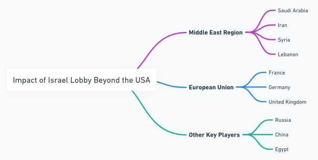 Mindmap mit dem Titel "Auswirkungen der Israel-Lobby außerhalb der USA" mit Zweigen, die nach Region und Ländern einschließlich Israel, Palästina und dem Vereinigten Königreich beschriftet sind.